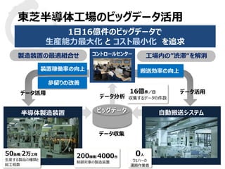 © 2015 Toshiba Corporation
東芝半導体工場のビッグデータ活用
データ収集
装置稼働率の向上
歩留りの改善
搬送効率の向上
ビッグデータ
コントロールセンター
データ分析
16億件／日
収集するデータの件数
半導体製造装置
50品種/2万工程
生産する製品の種類と
総工程数
200機種/4000台
制御対象の製造装置
自動搬送システム
0人
ウェハーの
運搬作業者
製造装置の最適組合せ 工場内の”渋滞“を解消
1日16億件のビッグデータで
生産能力最大化 と コスト最小化 を追求
データ活用データ活用
 