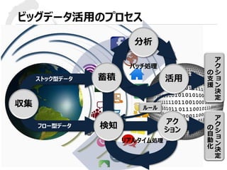 © 2015 Toshiba Corporation
ビッグデータ活用のプロセス
ストック型データ
フロー型データ
ルール
ア
ク
シ
ョ
ン
決
定
の
支
援
ア
ク
シ
ョ
ン
決
定
の
自
動
化
バッチ処理
リアルタイム処理
 