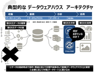 © 2015 Toshiba Corporation
活用分析
典型的な データウェアハウス アーキテクチャ
蓄積収集
データソース ETL データウェアハウス データマート
抽出・変換・加工・ロード
BI/BA
目的・用途別 加工・整形 データ蓄積
フ
ァ
ス
ト
デ
ー
タ
ス
ロ
ー
デ
ー
タ
ODS
①データの格納時点で目的・用途に応じて分類や体系化して倉庫(データウェアハウス)に保管
②必要に応じて市場(データマート)に運び込む
限られた活用
バッチ分析
アドホック分析
APL ログ
Web サイト
Web・SNS ログ
RDBMS
CRM/ERP
センサー
限られたデータの種類
限られたデータの量
限られた分析
何が
おきている
のか？
 