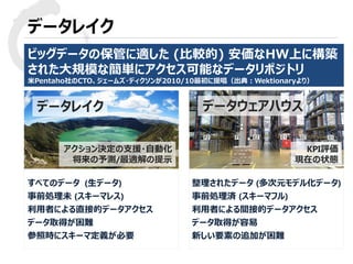 © 2015 Toshiba Corporation
データレイク
ビッグデータの保管に適した (比較的) 安価なHW上に構築
された大規模な簡単にアクセス可能なデータリポジトリ
米Pentaho社のCTO、ジェームズ・ディクソンが2010/10最初に提唱（出典：Wektionaryより）
事前処理済 (スキーマフル)
新しい要素の追加が困難
利用者による間接的データアクセス
事前処理未 (スキーマレス)
すべてのデータ (生データ)
利用者による直接的データアクセス
整理されたデータ (多次元モデル化データ)
データ取得が困難
参照時にスキーマ定義が必要
データ取得が容易
KPI評価
現在の状態
データレイク データウェアハウス
アクション決定の支援・自動化
将来の予測/最適解の提示
 