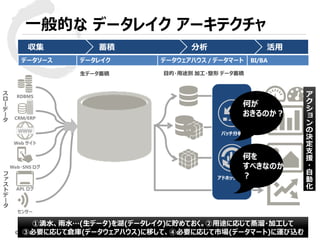 © 2015 Toshiba Corporation
一般的な データレイク アーキテクチャ
①湧水、雨水…(生データ)を湖(データレイク)に貯めておく。②用途に応じて蒸溜・加工して
③必要に応じて倉庫(データウェアハウス)に移して、④必要に応じて市場(データマート)に運び込む
活用分析蓄積収集
データソース データレイク データウェアハウス / データマート BI/BA
目的・用途別 加工・整形 データ蓄積
フ
ァ
ス
ト
デ
ー
タ
ス
ロ
ー
デ
ー
タ
生データ蓄積
バッチ分析
アドホック分析
APL ログ
Web サイト
Web・SNS ログ
RDBMS
CRM/ERP
センサー
何が
おきるのか？
何を
すべきなのか
？
ア
ク
シ
ョ
ン
の
決
定
支
援
・
自
動
化
 