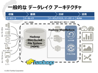 © 2015 Toshiba Corporation
一般的な データレイク アーキテクチャ
Hadoop
Distributed
File System
(HDFS)
Hadoop MapReduce
 
