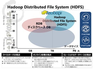 © 2015 Toshiba Corporation
Hadoop Distributed File System (HDFS)
 一般的なファイルシステムのインターフェイスを
もっていない。もしくは足りない
 小さいサイズを扱うには適していない
 単一障害をなんとかしなければならない
 素早くレスポンスを返すのは苦手。
他との組合せが必要
 トランザクションを扱う機能が欠けている。
エラーが起きた時にどうするのか？
RDBとの組合せが必要である
 同時アクセス時の制御が難しい
 書き込みは 1 回限りで読み取りは何度もで
きるという、 write-once-read-many モデル
でデータのピンポイントで削除したり更新したり
できない
 フルスキャンのみ。検索を高速化するためのイ
ンデックス機能はない
ファイルサーバの視点 リレーショナルデータベースの視点オンライン処理の視点
バッチ分析
（定型分析）
Hadoop
Distributed File System
(HDFS)RDB
ディスクベース DB
データサイズ
TB PBGB
遅い
ミ
リ
秒
秒
分
時
間
小 大
速い
 
