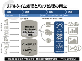 © 2015 Toshiba Corporation
リアルタイム処理とバッチ処理の両立
Hadoop
Distributed
File System
(HDFS)
Hadoopでは不十分なので、他の組み合わせが必要・・・一元化できない
インメモリストア
＋
ディスクベース
DB
活用分析蓄積収集
データソース データレイク データウェアハウス / データマート BI/BA
目的・用途別 加工・整形 データ蓄積
フ
ァ
ス
ト
デ
ー
タ
ス
ロ
ー
デ
ー
タ
生データ蓄積
バッチ分析
アドホック分析
APL ログ
Web サイト
Web・SNS ログ
RDBMS
CRM/ERP
センサー
バッチ分析
アドホック分析
リアルタイム分析
 