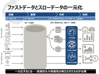 © 2015 Toshiba Corporation
ファストデータとスローデータの一元化
インメモリストア
＋
ディスクベース
DB
活用分析蓄積収集
データソース データレイク データウェアハウス / データマート BI/BA
目的・用途別 加工・整形 データ蓄積
フ
ァ
ス
ト
デ
ー
タ
ス
ロ
ー
デ
ー
タ
生データ蓄積
バッチ分析
アドホック分析
APL ログ
Web サイト
Web・SNS ログ
RDBMS
CRM/ERP
センサー
バッチ分析
アドホック分析
リアルタイム分析
一元化するには・・・高速性＆大容量性の両立させたものが必要
 
