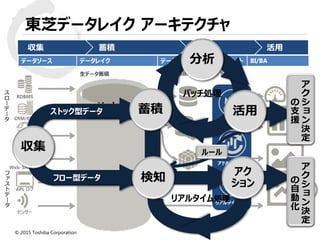 © 2015 Toshiba Corporation
東芝データレイク アーキテクチャ
ストック型データ
フロー型データ
ルール
ア
ク
シ
ョ
ン
決
定
の
支
援
ア
ク
シ
ョ
ン
決
定
の
自
動
化
バッチ処理
リアルタイム処理
 