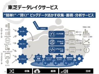 © 2015 Toshiba Corporation
“簡単!”・“賢く!” ビッグデータ活かす収集・蓄積・分析サービス
東芝データレイクサービス
可視化・共有
バッチ分析
アドホック
分析
リアルタイム
分析
収集 蓄積 分析
・スタジオ
ローダー
クローラー
エージェント
フ
ァ
ス
ト
デ
ー
タ
ス
ロ
ー
デ
ー
タ
Web・SNS ログ
APL ログ
Web サイト
RDBMS
CRM/ERP
センサー
API連携
SQL
API
PUSH
分析ツール連駅
メディア
認識
エンジン
マイニング
エンジン
統計解析
エンジン
機械学習
エンジン
 