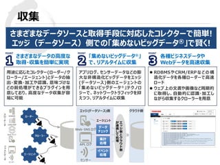 © 2015 Toshiba Corporation
収集
「集めないビッグデータ®」
で、リアルタイムに収集
さまざまなデータの高度な
取得・収集を簡単に実現
各種ビジネスデータや
Webデータを高速収集
用途に応じたコレクター(ローダー/ク
ローラー/エージェント)とデータの抽
出・変換・加工や認識、意味づけな
どの前処理ができるプラグインを用
意しており、高度なデータ収集が容
易に可能
 RDBMSやCRM/ERPなどの構
造化データを各種ローダーで高速
ロード
 ウェブ上の文書や画像など周期的
に取得し、自動的に認識・加工し
ながら収集するクローラーを用意
アプリログ、センサーデータなどの膨
大な非構造化ビッグデータをエッジ
(データソース)側のエージェントの
「集めないビッグデータ®」テクノロ
ジーで、ネットワークトラフィックを抑
えつつ、リアルタイムに収集
さまざまなデータソースと取得手段に対応したコレクターで簡単!
エッジ（データソース）側での「集めないビッグデータ®」で賢く!
エ
ッ
ジ
側
と
ク
ラ
ウ
ド
側
が
連
携
し
て
処
理
エージェント
データ
チェック
集計
処理
イベント
処理
クラウド側エッジ(データソース)側
APL ログ
Web・SNS ログ
センサー
 