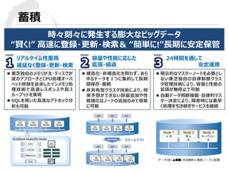 © 2015 Toshiba Corporation
蓄積
容量や性能に応じた
拡張・縮退
リアルタイム性重視
遅延なく登録・更新・検索
24時間を通して
安定運用
 明示的なマスターノードを必要とし
ない東芝独自の自律制御クラス
タ管理技術により、容量と性能の
拡張が無停止で可能
 自動データ同期複製・自律的マス
ター決定により、障害時には素早
く処理を引き継ぎサービスを継続
 構造化・非構造化を問わず、あら
ゆるデータを１つに集約して長期
間保存・蓄積
 非共有型クラスタ技術により、将
来予想ができない容量追加や性
能強化はノードの追加のみで容易
に可能
データキャッシュ/NoSQL DB/NewSQL DB（DWH）が
一体になった高速・大容量・スケールアウト型インメモリ指向DB
 東芝独自のメモリが主・ディスクが
従のアプローチとCPU処理オーバ
ヘッド排除を追求したインメモリ処
理技術で高速レスポンスや高ス
ループットを実現
 SQLを用いた高速なアドホック分
析も可能
時々刻々に発生する膨大なビッグデータ
“賢く!” 高速に登録・更新・検索＆ “簡単に!”長期に安定保管
 