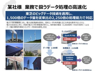 © 2015 Toshiba Corporation
某社様 業務で扱うデータ処理の高速化
東芝のビッグデータ技術を適用し、
1,500倍のデータ量を従来比の2,250倍の処理能力で対応
電力小売り事業者に対し、電力送配電網を提供し、契約ユーザの利用量に応じた料金を請求するシステム
電力の自由化に伴い、多数の電力小売り事業者が参入し、契約数の増加（3,000契約→450万契約）による
データ量の爆発的増加へビッグデータ技術を適用し対応
入力データ
2.16億レコード
(43.2GB)
GridStore
GridData
処理時間＝40分
出力データ
3072MB
(XML)
サーバ(12コア)×5台
入力データ
14.4万レコード
(28.8MB)
Oracle PL*SQL
処理時間＝60分
出力データ
2MB
(XML)
サーバ(32コア)×１台
データ量 1,500倍 処理能力 2,250倍
全体スループット 8KB/sec
全体スループット 18,000KB/sec
 