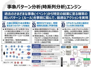 © 2015 Toshiba Corporation
事象パターン分析(時系列分析)エンジン
順序だけではなく、時間
間隔も高速に予測可能
大量の事象からある事象に
至るまでのパターンを抽出
リアルタイム分析と組合せ
でいち早く対処可能
 東芝独自の人手では発見できな
い大量の過去の事象(イベント)か
ら、ある特定の事象の結果に至る
確率の高いパターン(ルール)を抽
出する技術
 「異常予測」、「異常内容推定」、
「原因推定」などで活用
 導いたルールをリアルタイム分析に
適用し、ある特定の事象 (故障な
ど)が発生する前の段階で対処す
るなどが可能
 すなわち。今の状況からチャンスや
リスクを掴み、いち早く対処するこ
とが可能
 事象の順序関係だけではなく、事
象間の時間間隔も含んだ精度の
高いパターンを抽出
 事象を指定し、そこか遡って頻出
するパターンを抽出する方法なの
で分析する対象が限定でき高速
なパターン抽出が可能
過去のさまざまな事象(イベント)から特定の結果に至る確率の
高いパターン (ルール)を事前に掴んで、最適なアクションを実現
「特定の結果の発生パターン」と「実データ」とのマ
ッチングによる「異常予測」での活用
異
な
る
種
類
の
イ
ベ
ン
ト
デ
ー
タ
G
F
H
D
B K
J N
C
I
A
L
E
M
異常
正常
正常
H LE抽出パターン例
異常につながる確率○○%
時間
ED
J
N
正常
H 「特定の結果の発生パターン」と異常発生時デー
タのマッチングによる「異常内容推定」での活用
「特定の結果の発生パターン」の深掘りによる
「原因推定」での活用
故障箇所の推定による保守部品調達の迅速化予防保全
保守効率化
故障を未然に防ぎダウンタイム削減
保守項目の優先順位付け
保守迅速化 保守部品を事前に用意
品質改善 パターンから故障原因を特定
 