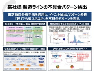 © 2015 Toshiba Corporation
某社様 製造ラインの不具合パターン検出
部品個体別装置センサー値の代表値(平均値、標準偏差)を算出
し、不良の種類ごとに、統計上有意な相関のある、センサー代表値
の閾値を算出。その閾値を利用して、イベント化を実施
多数のログデータやセンサーデータを解析し、特定の結果に至る確度
の高いパターンを抽出を実施
東芝独自分析手法を適用し、イベント抽出/パターン分析
「匠」でも気づかなかった不具合パターンを発見
❶ 装置データを収集し、製品・時系列で紐付け ➋東芝独自手法で相関関係からイベント抽出
➍見える化により新たな気づきをサポート➌東芝独自パターン分析で不具合パターン抽出
製造現場の「匠」も
気づかなった不具合
の因果関係(パター
ン)を発見
 