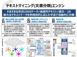 © 2015 Toshiba Corporation
テキストマイニング(文書分類)エンジン
階層分類 (タクソノミ)
(教師なし階層分類)
隠れた話題・関心を把握
(教師なし話題分類)
高速分類
(教師あり高速分類)
 キーワードの出現回数ではなく
統計情報を用いて似た意味の単
語の集まりとして話題を抽出し、
確率的に近い意味を持つ概念とし
て分類(辞書・キーワード不要)
 1万件/分/台の高速処理で出現
回数が少ない隠れた話題を発見
 類似語を自動認識することで分類
数を大幅に削減した高速分類
 単語辞書を用いないため、言語や
業務分野を問わず利用可能
 東日本大震災時のピーク時の流
量(50万ツィート/分)に遅延なく
分類
 東芝が長年培ってきた自然言語
意味解析技術を用いて、記述内
容に応じて自動的に分類カテゴリ
を生成し、文書を分類
 大量文書を5万件/分/台の高速
処理階層的に体系化し、情報ア
クセスの効率化を向上
さまざまな形式(SNSデータ/会話的テキスト/論文…)の
膨大なテキストデータを利用目的に応じた手法で自動的に分類
分類結果の提示
分類構造の編集
自動分類
文書分類
編集結果を
反映した再分類
分析機能
日本語/英語
形態素解析
分類エンジン
クロス集計
特徴語抽出
急上昇ワード抽出
クラスタリング
教師あり分類
ルールベース分類
検索・編集
文書の自動分類
分類構造の自動生成
日本語
英語
ユーザ
分析･見える化
時間的傾向の分析
制動系
燃料系
11月10月9月
ペダル
タンク
相関関係の分析
簡単に文書に到達
検索・ナビゲーション
一
般
的
な
話
題
分
類
方
法
東
芝
の
話
題
分
類
方
法
高速分類
エンジン
字句解析
特徴抽出
カテゴリ予測
分析
可視化ツール
BI/BAツール
情報推薦
大量カテゴリー・大量文書対応
分類モデル
（機械学習）
データベース
 