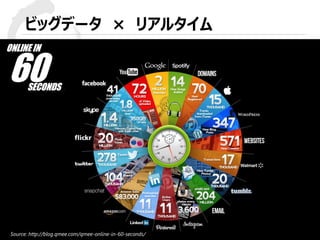© 2015 Toshiba Corporation
ビッグデータ × リアルタイム
Source: http://blog.qmee.com/qmee-online-in-60-seconds/
 