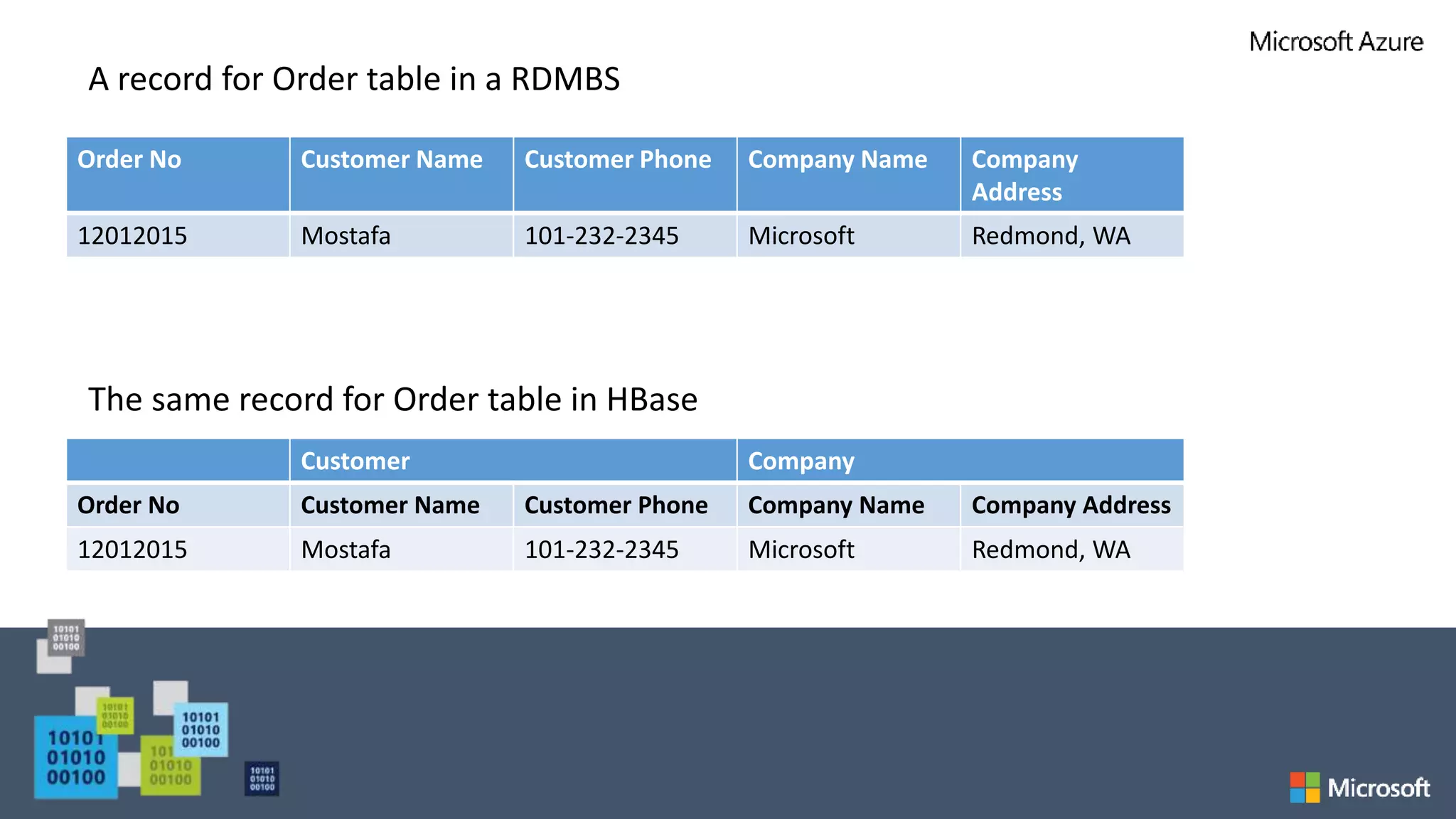Order No Customer Name Customer Phone Company Name Company
Address
12012015 Mostafa 101-232-2345 Microsoft Redmond, WA
Customer Company
Order No Customer Name Customer Phone Company Name Company Address
12012015 Mostafa 101-232-2345 Microsoft Redmond, WA
 