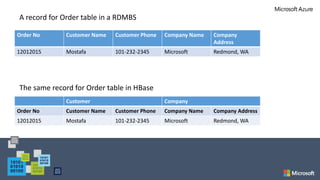 Order No Customer Name Customer Phone Company Name Company
Address
12012015 Mostafa 101-232-2345 Microsoft Redmond, WA
Customer Company
Order No Customer Name Customer Phone Company Name Company Address
12012015 Mostafa 101-232-2345 Microsoft Redmond, WA
 