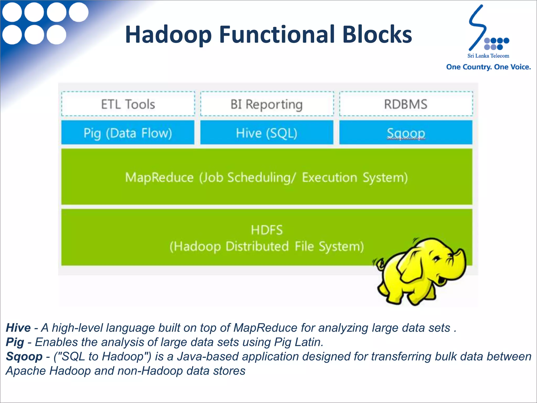 Hadoop Functional Blocks
Hive - A high-level language built on top of MapReduce for analyzing large data sets .
Pig - Enables the analysis of large data sets using Pig Latin.
Sqoop - ("SQL to Hadoop") is a Java-based application designed for transferring bulk data between
Apache Hadoop and non-Hadoop data stores
 