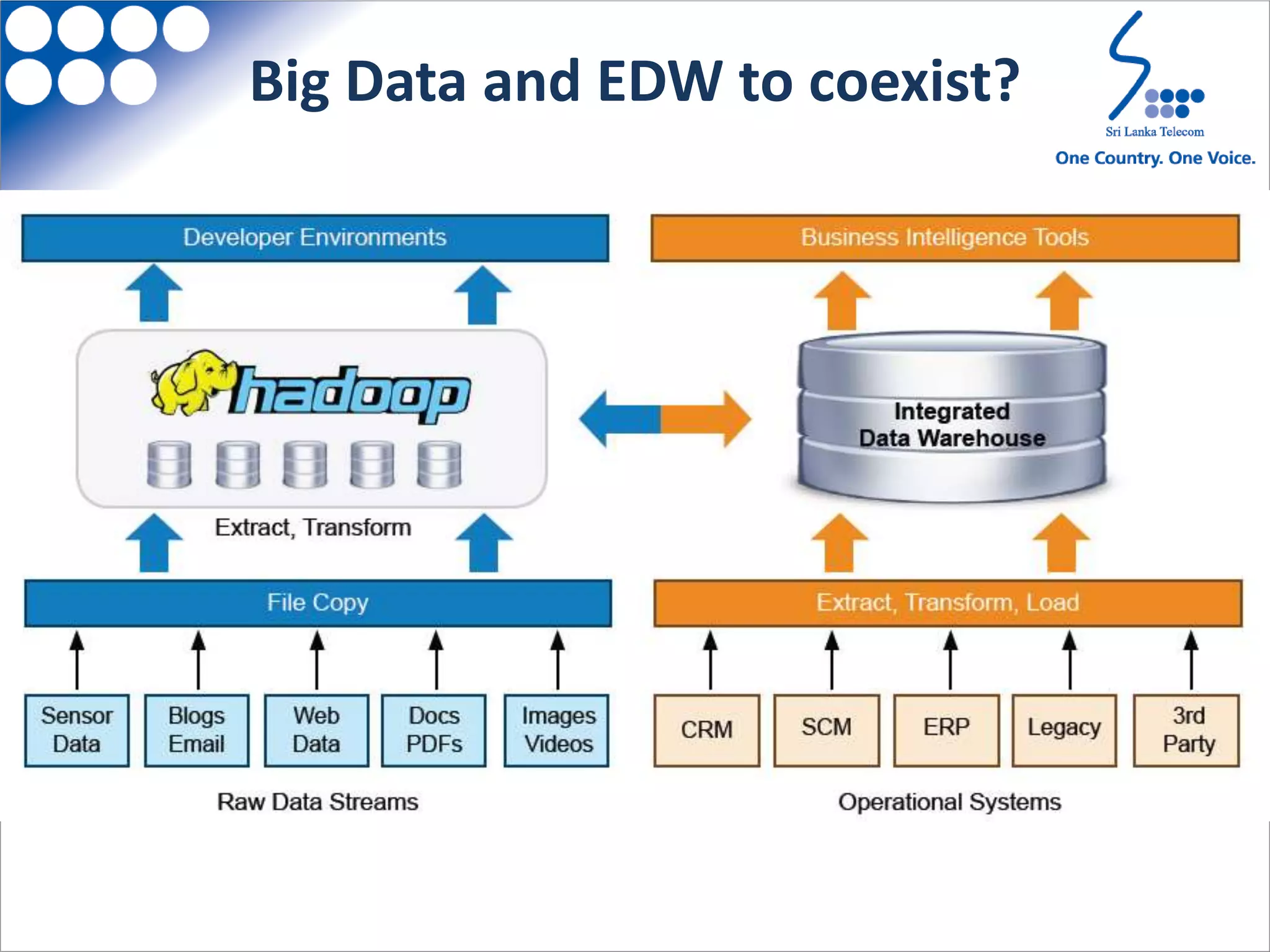 Big Data and EDW to coexist?
 