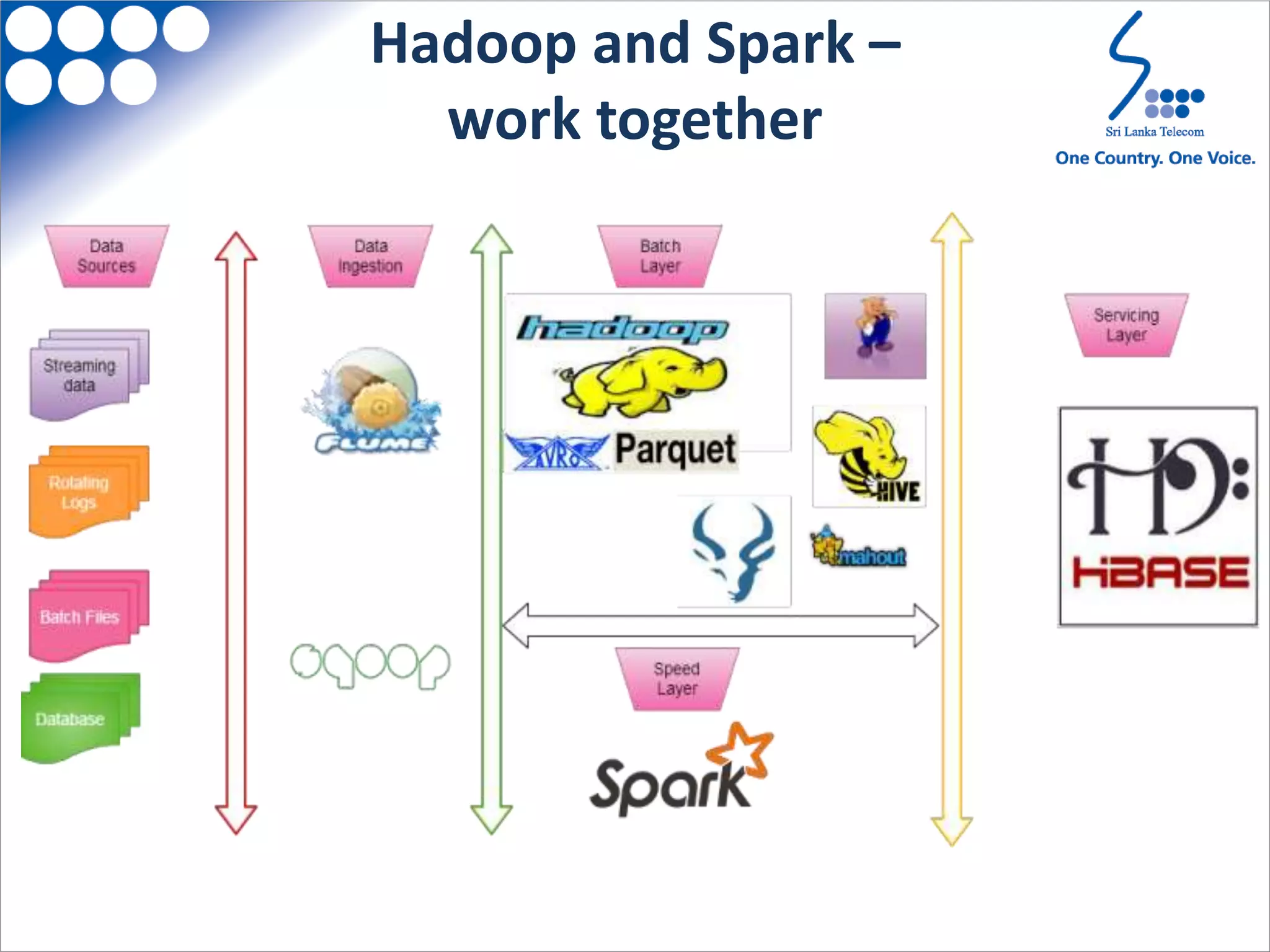 Hadoop and Spark –
work together
 