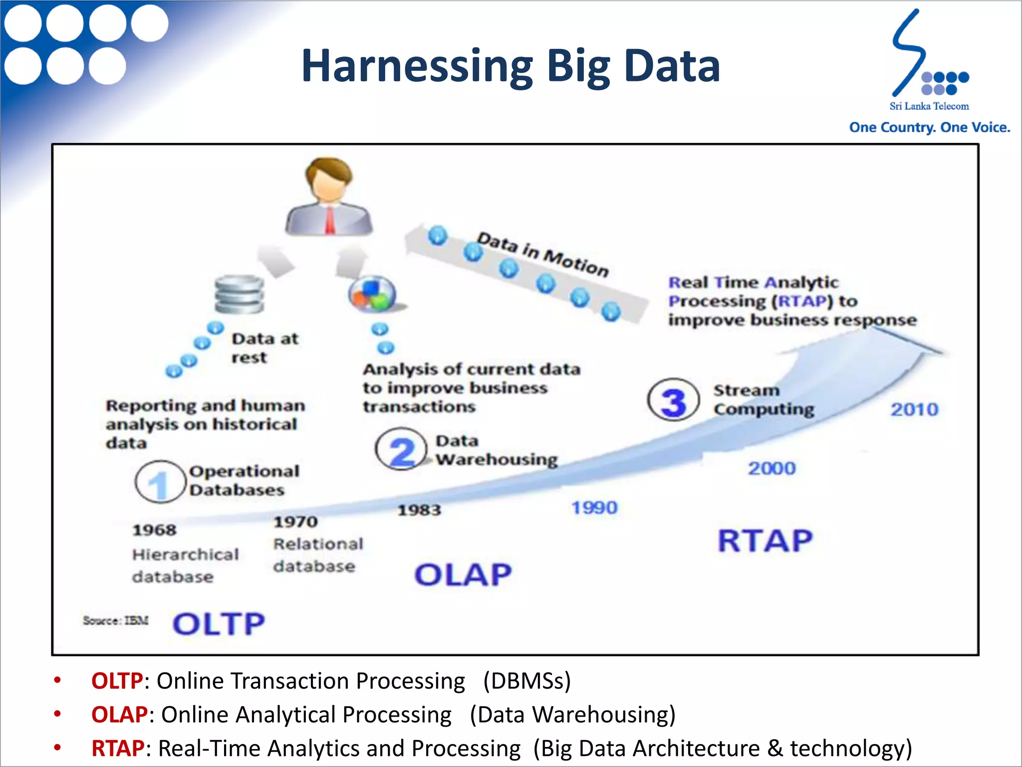 Harnessing Big Data
• OLTP: Online Transaction Processing (DBMSs)
• OLAP: Online Analytical Processing (Data Warehousing)
• RTAP: Real-Time Analytics and Processing (Big Data Architecture & technology)
 