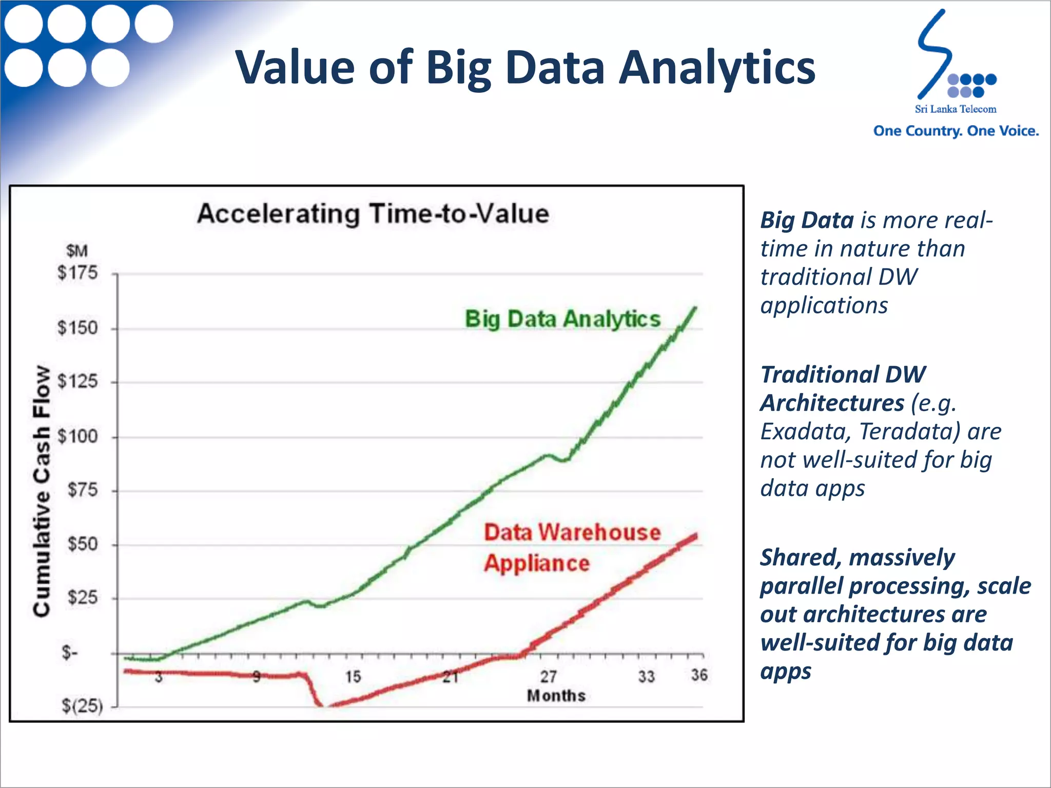 Value of Big Data Analytics
• Big Data is more real-
time in nature than
traditional DW
applications
• Traditional DW
Architectures (e.g.
Exadata, Teradata) are
not well-suited for big
data apps
• Shared, massively
parallel processing, scale
out architectures are
well-suited for big data
apps
 