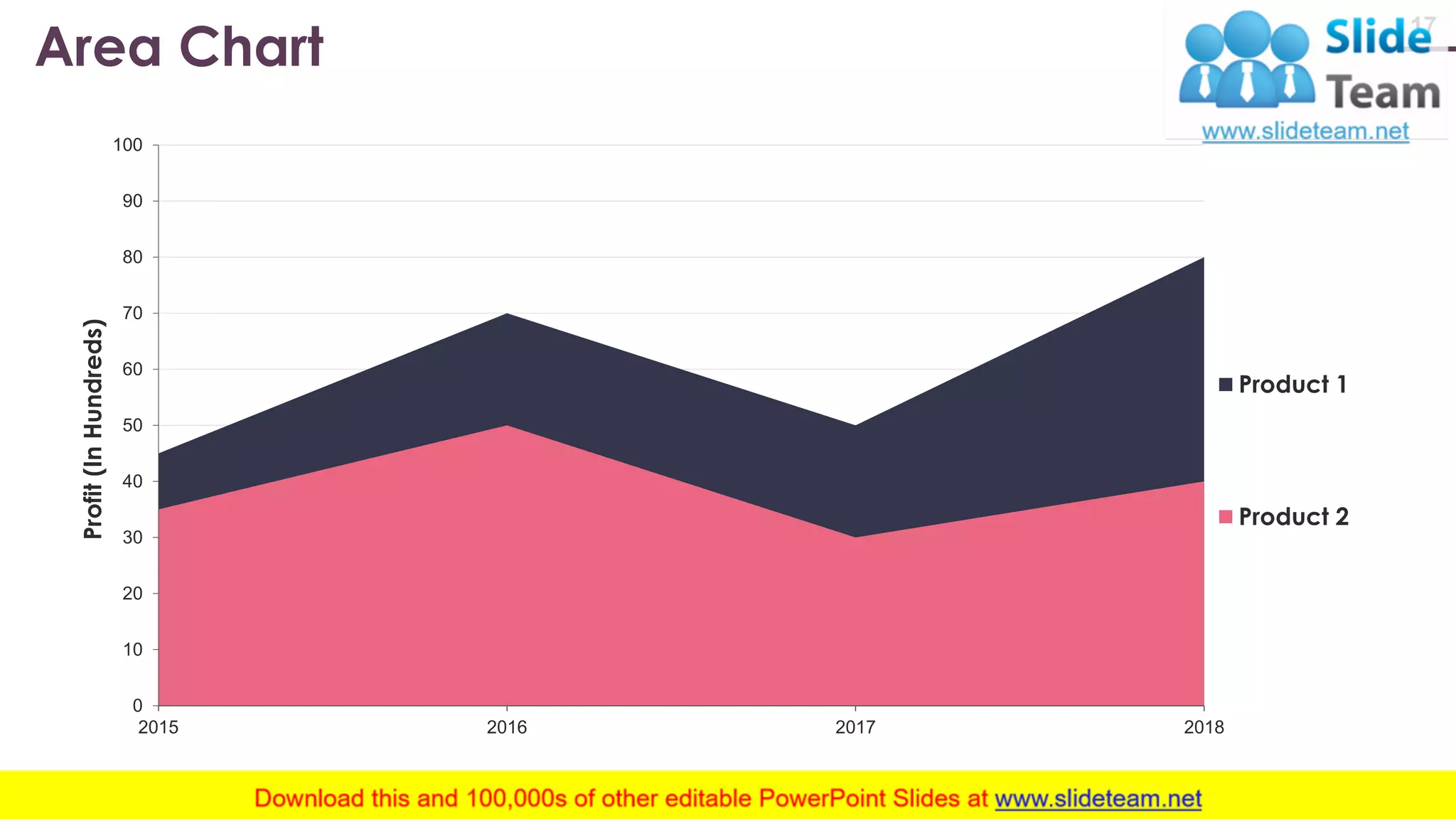 Area Chart 17 0 10 20 30 40 50 60 70 80 90 100 2015 2016 2017 2018 Profit(InHundreds) Product 1 Product 2 This graph/chart is linked to excel, and changes automatically based on data. Just left click on it and select “Edit Data”. www.company .com 