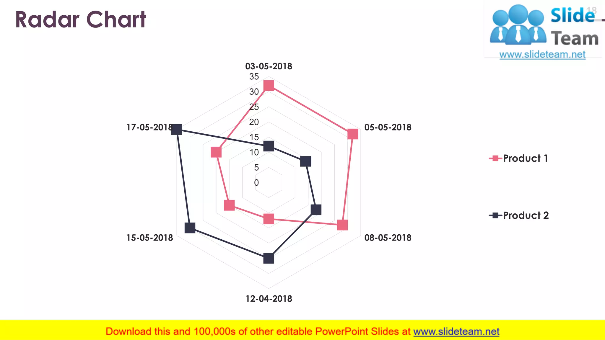 Radar Chart 18 0 5 10 15 20 25 30 35 03-05-2018 05-05-2018 08-05-2018 12-04-2018 15-05-2018 17-05-2018 Product 1 Product 2 This graph/chart is linked to excel, and changes automatically based on data. Just left click on it and select “Edit Data”. www.company .com 