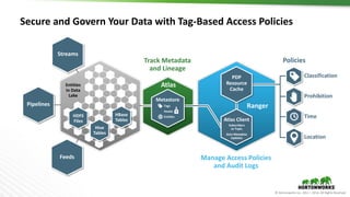 © Hortonworks Inc. 2011 – 2016. All Rights Reserved
Secure and Govern Your Data with Tag-Based Access Policies
Classification
Prohibition
Time
Location
Policies
PDP
Resource
Cache
Ranger
Manage Access Policies
and Audit Logs
Track Metadata
and Lineage
Atlas Client
Subscribers
to Topic
Gets Metadata
Updates
Atlas
Metastore
Tags
Assets
Entitles
Streams
Pipelines
Feeds
Hive
Tables
HDFS
Files
HBase
Tables
Entities
in Data
Lake
 