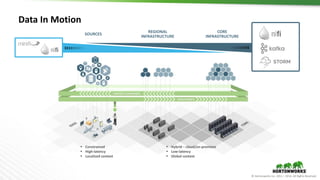© Hortonworks Inc. 2011 – 2016. All Rights Reserved
Data In Motion
 Constrained
 High-latency
 Localized context
 Hybrid – cloud/on-premises
 Low-latency
 Global context
SOURCES
REGIONAL
INFRASTRUCTURE
CORE
INFRASTRUCTURE
 