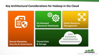 © Hortonworks Inc. 2011 – 2016. All Rights Reserved
Key Architectural Considerations for Hadoop in the Cloud
Shared Data
& Storage
On-Demand
Ephemeral Workloads
10101
10101010101
01010101010101
0101010101010101010
Elastic Resource
Management
Shared Metadata,
Security & Governance
 