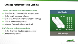 © Hortonworks Inc. 2011 – 2016. All Rights Reserved
Enhance Performance via Caching
Tabular Data: LLAP Read + Write-thru Cache
 Shared across jobs / apps and across engines
 Cache only the needed columns
 Spills to SSD when memory is full (anti-caching)
 Read & Write-through cache
 Security: Column-level and row-level
HDFS Caching for Non-tabular Data
 Cache data from cloud storage as needed
 Write-through cache
Workloads
Cloud Storage
LLAP R/W TablesHDFS Files
Cache
 