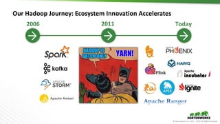 © Hortonworks Inc. 2011 – 2016. All Rights Reserved
Today
Our Hadoop Journey: Ecosystem Innovation Accelerates
2006 2011
 