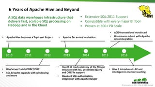 © Hortonworks Inc. 2011 – 2016. All Rights Reserved
6 Years of Apache Hive and Beyond
• Apache Hive becomes a Top-Level Project
• HiveServer2 adds ODBC/JDBC
• SQL breadth expands with windowing
and more
• Apache Tez enters incubation
• Hive 0.13 marks delivery of the Stinger
Initiative with Tez, Vectorized Query
and ORCFile support
• Standard SQL authorization,
integration with Apache Ranger
• ACID transactions introduced
• Governance added with Apache
Atlas integration
• Hive 2 introduces LLAP and
intelligent in-memory caching
2010 2011 2012 2013 2014 2015 2016
A SQL data warehouse infrastructure that
delivers fast, scalable SQL processing on
Hadoop and in the Cloud
• Extensive SQL:2011 Support
• Compatible with every major BI Tool
• Proven at 300+ PB Scale
 