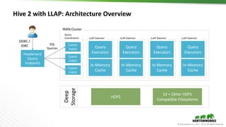 © Hortonworks Inc. 2011 – 2016. All Rights Reserved
Hive 2 with LLAP: Architecture Overview
Deep
Storage
HDFS
S3 + Other HDFS
Compatible Filesystems
YARN Cluster
LLAP Daemon
Query
Executors
In-Memory
Cache
LLAP Daemon
Query
Executors
In-Memory
Cache
LLAP Daemon
Query
Executors
In-Memory
Cache
LLAP Daemon
Query
Executors
In-Memory
Cache
Query
Coordinators
Coord-
inator
Coord-
inator
Coord-
inator
HiveServer2
(Query
Endpoint)
ODBC /
JDBC SQL
Queries
 