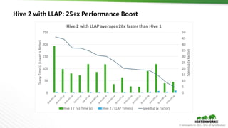 © Hortonworks Inc. 2011 – 2016. All Rights Reserved
Hive 2 with LLAP: 25+x Performance Boost
0
5
10
15
20
25
30
35
40
45
50
0
50
100
150
200
250
Speedup(xFactor)
QueryTime(s)(LowerisBetter)
Hive 2 with LLAP averages 26x faster than Hive 1
Hive 1 / Tez Time (s) Hive 2 / LLAP Time(s) Speedup (x Factor)
 