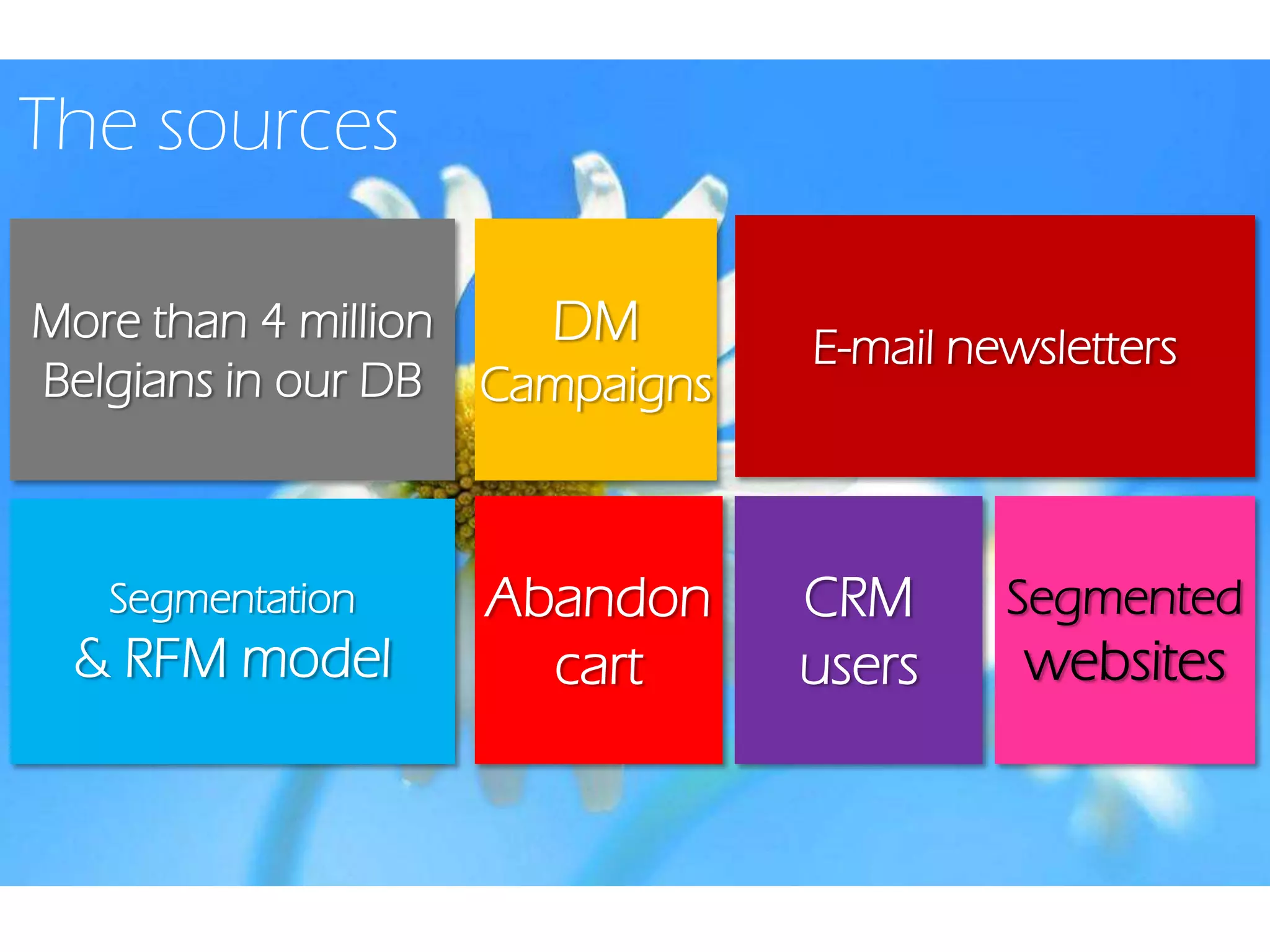 The sources
DM
Campaigns
Abandon
cart
Segmented
websites
Segmentation
& RFM model
CRM
users
More than 4 million
Belgians in our DB
E-mail newsletters
 