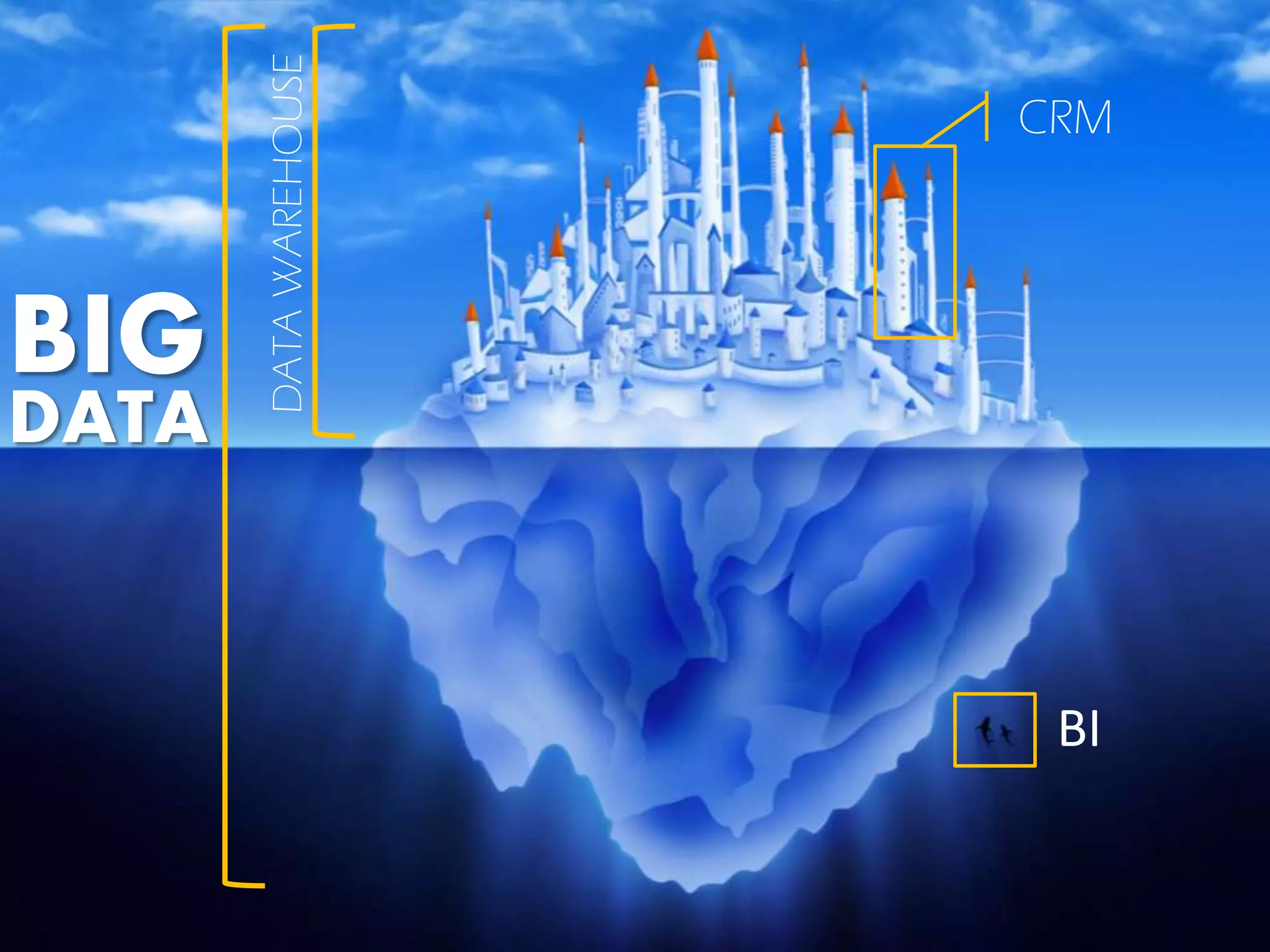 DATAWAREHOUSE
BIG
DATA
CRM
BI
 