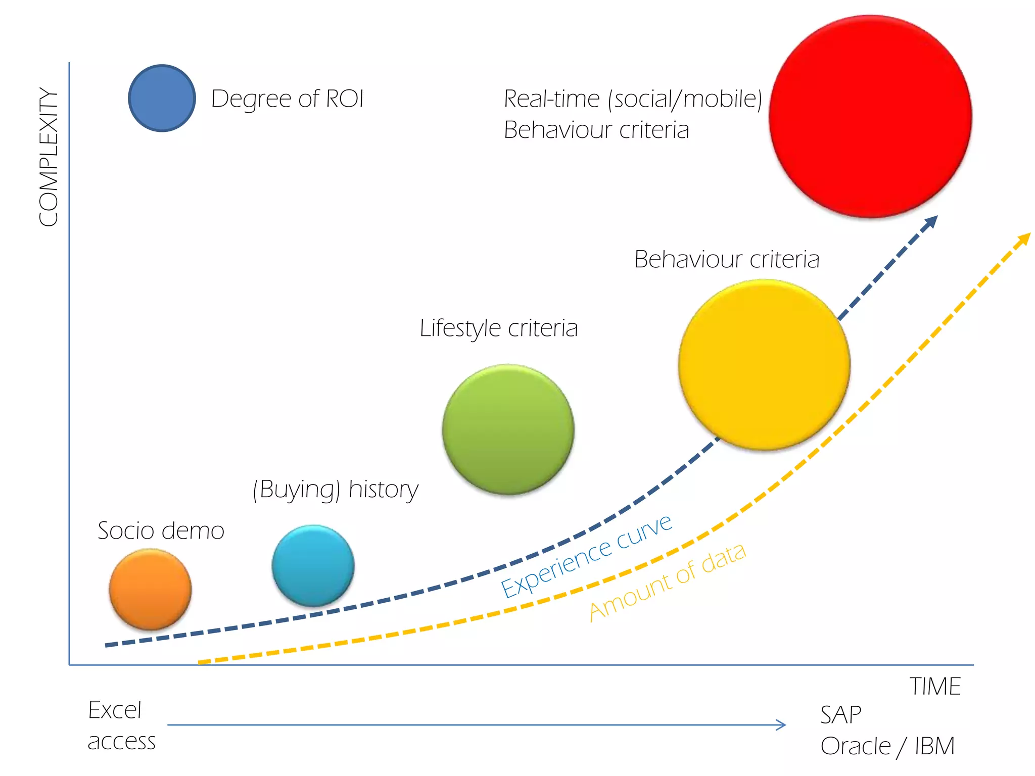 TIME
COMPLEXITY
Socio demo
(Buying) history
Lifestyle criteria
Behaviour criteria
Degree of ROI Real-time (social/mobile)
Behaviour criteria
Excel
access
SAP
Oracle / IBM
 
