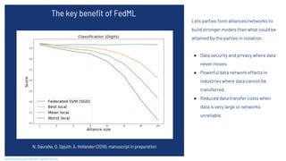The key benefit of FedML
Lets parties form alliances/networks to
build stronger models than what could be
attained by the parties in isolation.
● Data security and privacy where data
never moves.
● Powerful data network effects in
industries where data cannot be
transferred.
● Reduced data transfer costs when
data is very large or networks
unreliable.
scaleoutsystems.com/federated-machine-learning
N. Gauraha, O. Spjuth, A. Hellander (2019), manuscript in preparation
 