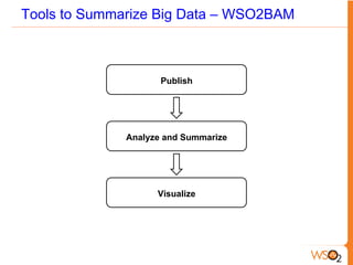 Tools to Summarize Big Data – WSO2BAM
Publish
Analyze and Summarize
Visualize
 