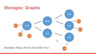Storages: Graphs
Examples: Allegro, Neo4J, OrientDB, Titan
 