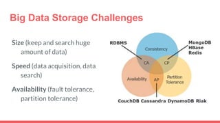Size (keep and search huge
amount of data)
Speed (data acquisition, data
search)
Availability (fault tolerance,
partition tolerance)
Big Data Storage Challenges
 