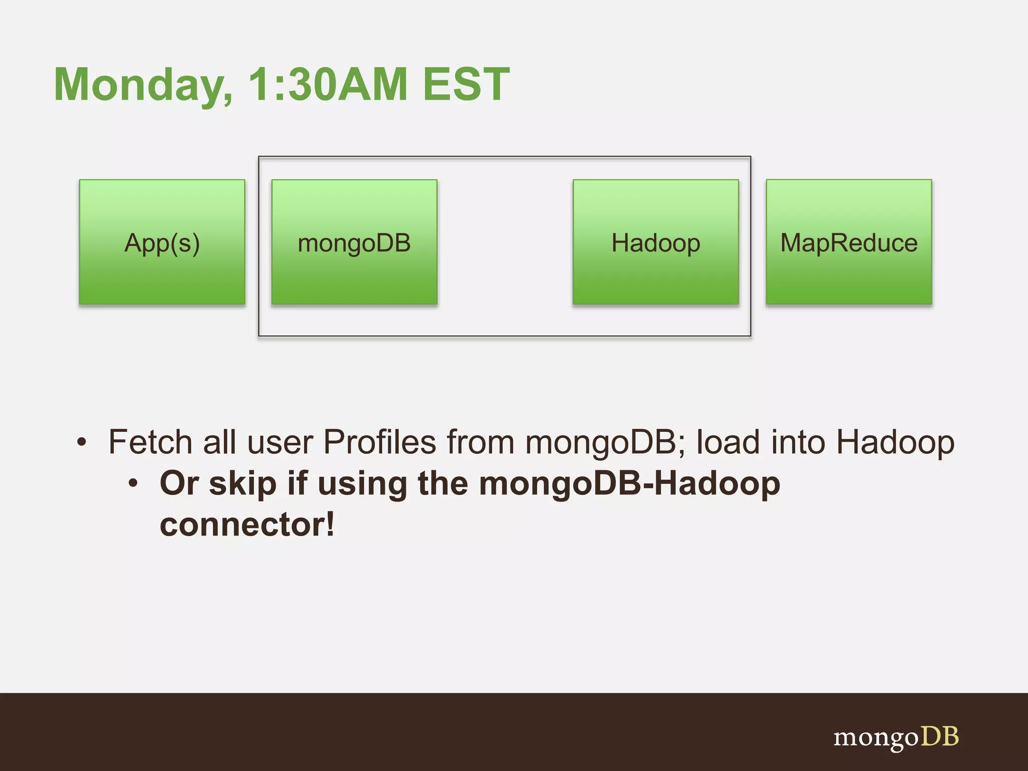 Monday, 1:30AM EST
• Fetch all user Profiles from mongoDB; load into Hadoop
• Or skip if using the mongoDB-Hadoop
connector!
mongoDB HadoopApp(s) MapReduce
 