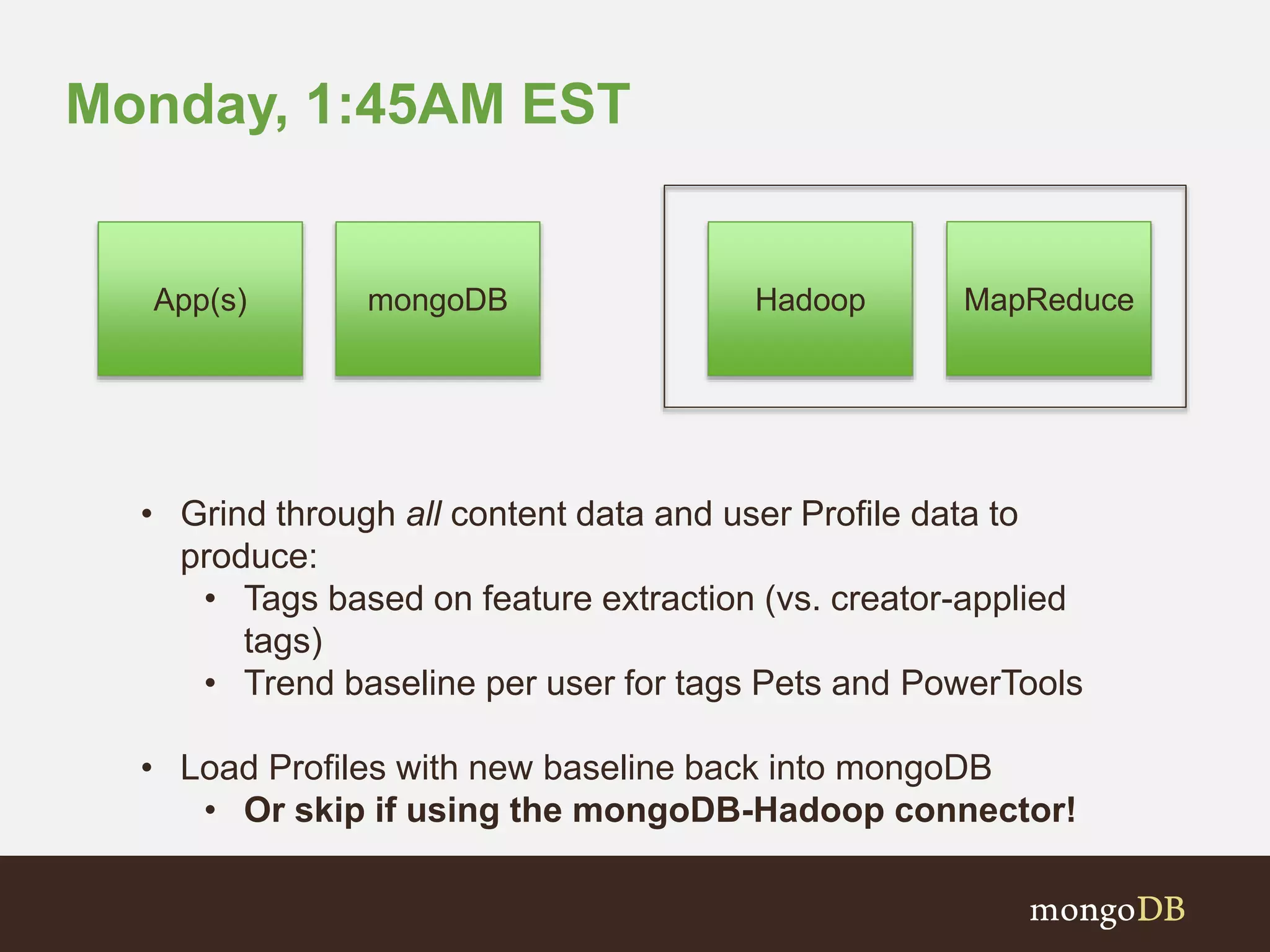 Monday, 1:45AM EST
• Grind through all content data and user Profile data to
produce:
• Tags based on feature extraction (vs. creator-applied
tags)
• Trend baseline per user for tags Pets and PowerTools
• Load Profiles with new baseline back into mongoDB
• Or skip if using the mongoDB-Hadoop connector!
mongoDB HadoopApp(s) MapReduce
 