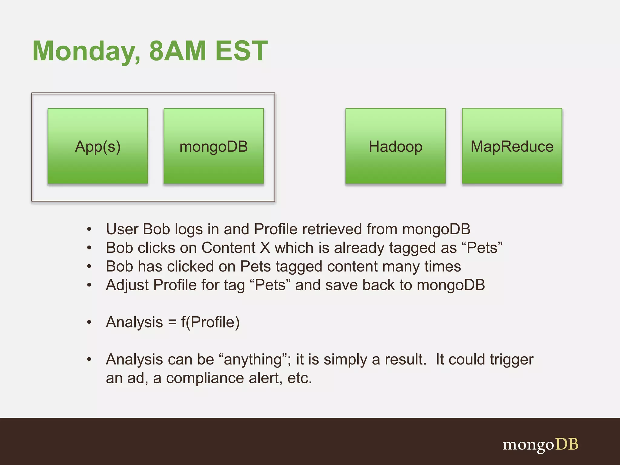 Monday, 8AM EST
• User Bob logs in and Profile retrieved from mongoDB
• Bob clicks on Content X which is already tagged as “Pets”
• Bob has clicked on Pets tagged content many times
• Adjust Profile for tag “Pets” and save back to mongoDB
• Analysis = f(Profile)
• Analysis can be “anything”; it is simply a result. It could trigger
an ad, a compliance alert, etc.
mongoDB HadoopApp(s) MapReduce
 