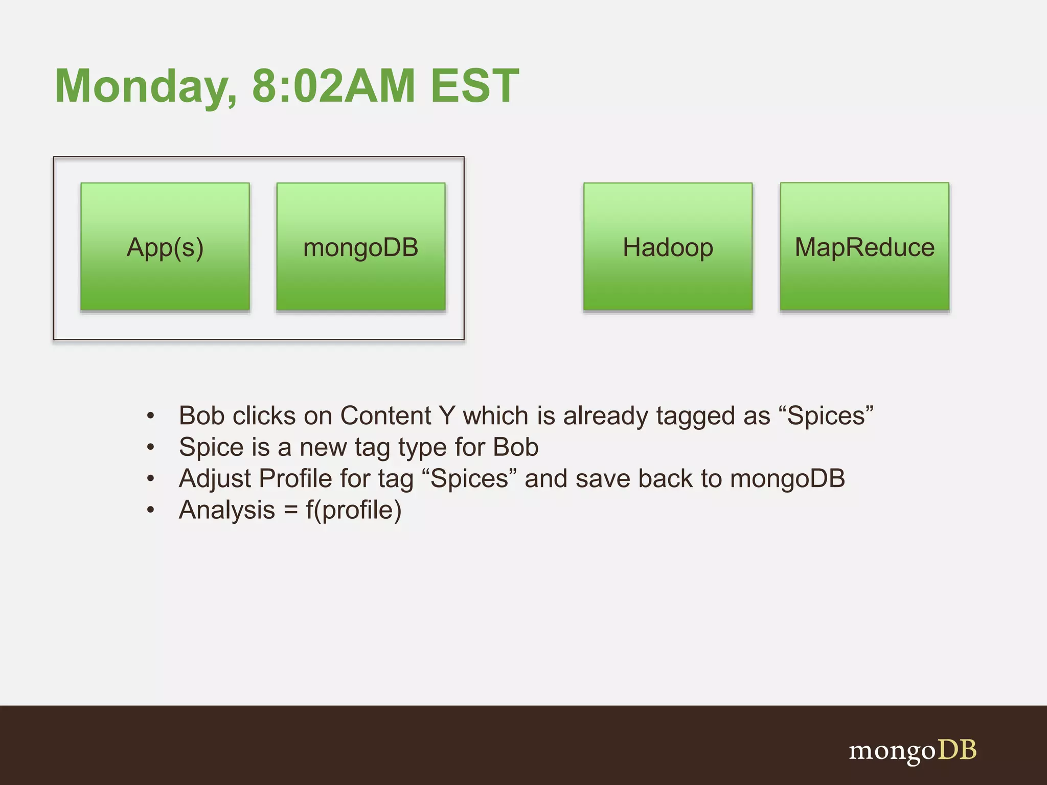 Monday, 8:02AM EST
• Bob clicks on Content Y which is already tagged as “Spices”
• Spice is a new tag type for Bob
• Adjust Profile for tag “Spices” and save back to mongoDB
• Analysis = f(profile)
mongoDB HadoopApp(s) MapReduce
 