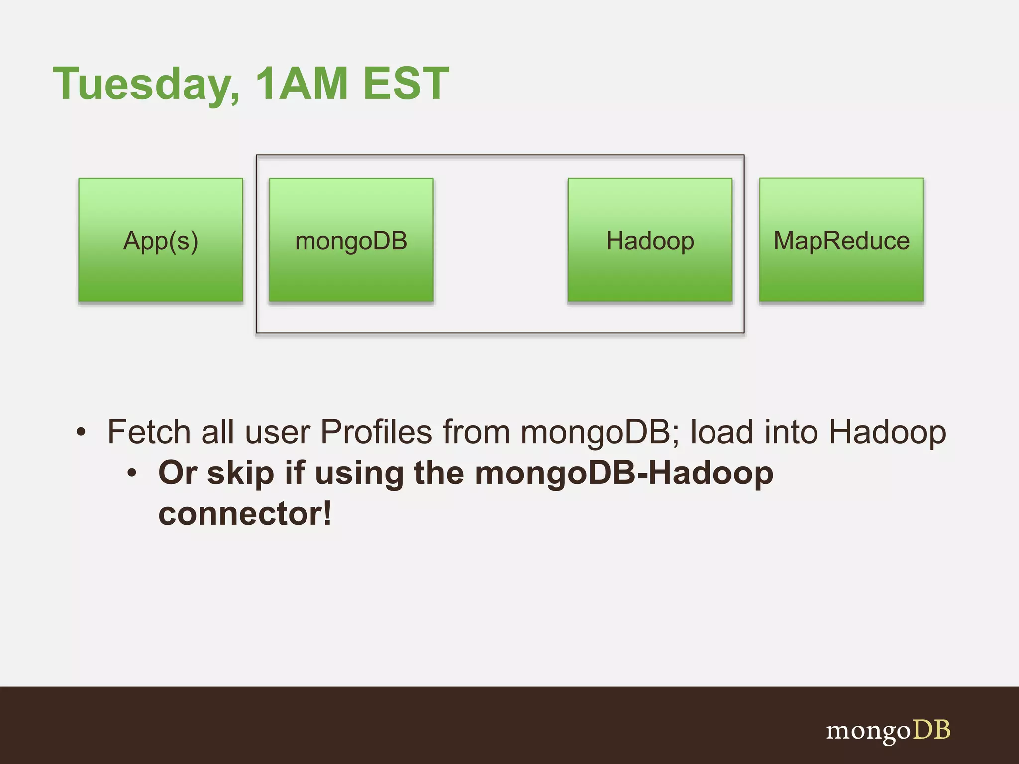 Tuesday, 1AM EST
mongoDB HadoopApp(s) MapReduce
• Fetch all user Profiles from mongoDB; load into Hadoop
• Or skip if using the mongoDB-Hadoop
connector!
 