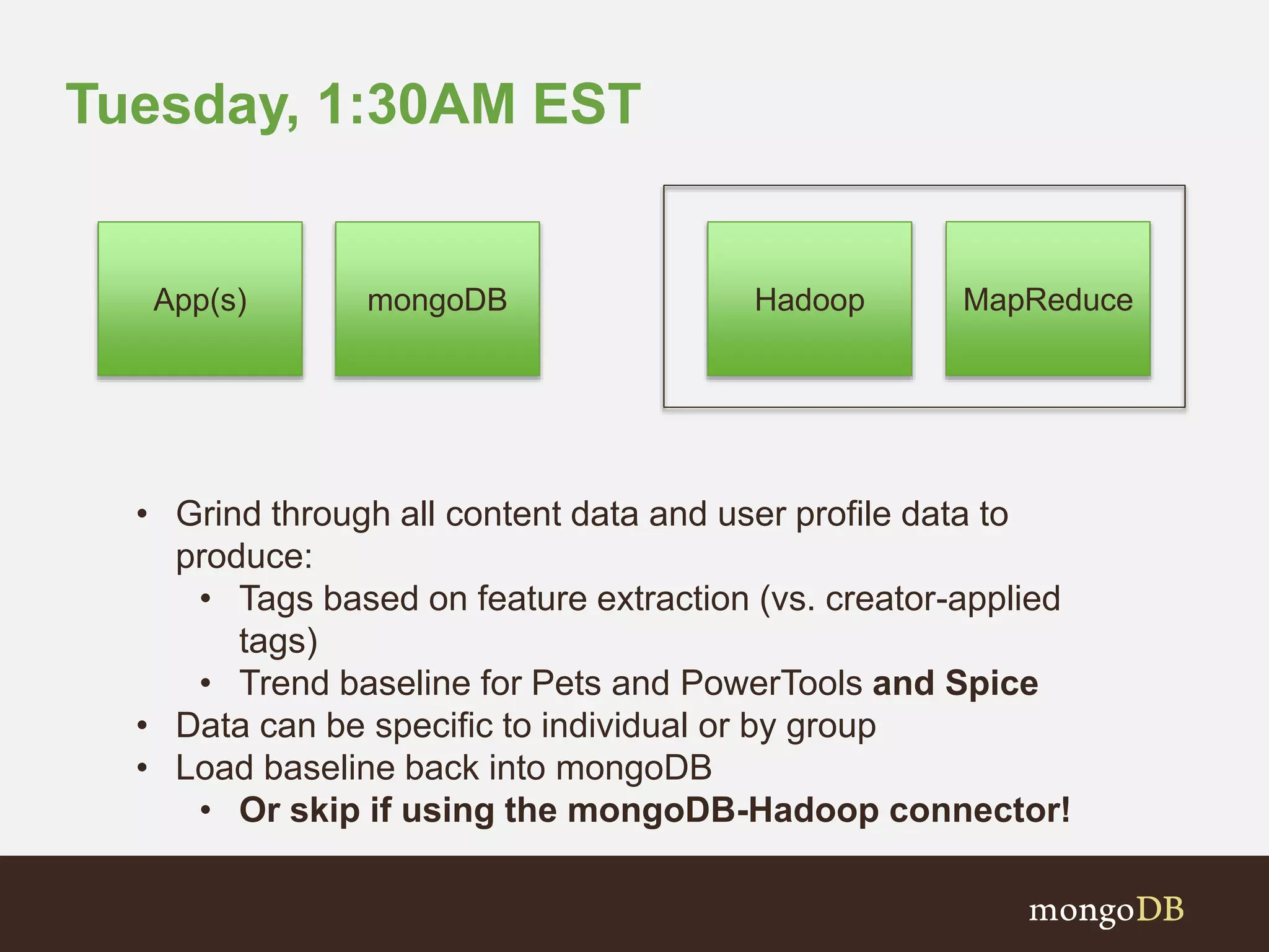 Tuesday, 1:30AM EST
• Grind through all content data and user profile data to
produce:
• Tags based on feature extraction (vs. creator-applied
tags)
• Trend baseline for Pets and PowerTools and Spice
• Data can be specific to individual or by group
• Load baseline back into mongoDB
• Or skip if using the mongoDB-Hadoop connector!
mongoDB HadoopApp(s) MapReduce
 