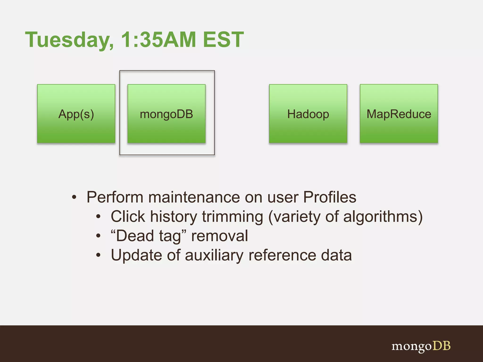 Tuesday, 1:35AM EST
• Perform maintenance on user Profiles
• Click history trimming (variety of algorithms)
• “Dead tag” removal
• Update of auxiliary reference data
mongoDB HadoopApp(s) MapReduce
 