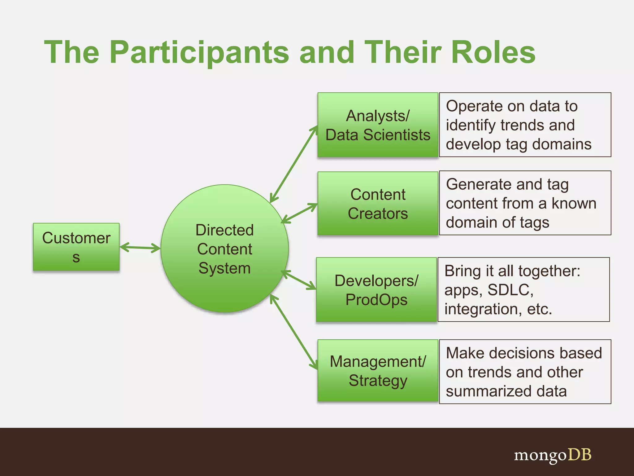 The Participants and Their Roles
Directed
Content
System
Customer
s
Content
Creators
Management/
Strategy
Analysts/
Data Scientists
Generate and tag
content from a known
domain of tags
Make decisions based
on trends and other
summarized data
Operate on data to
identify trends and
develop tag domains
Developers/
ProdOps
Bring it all together:
apps, SDLC,
integration, etc.
 